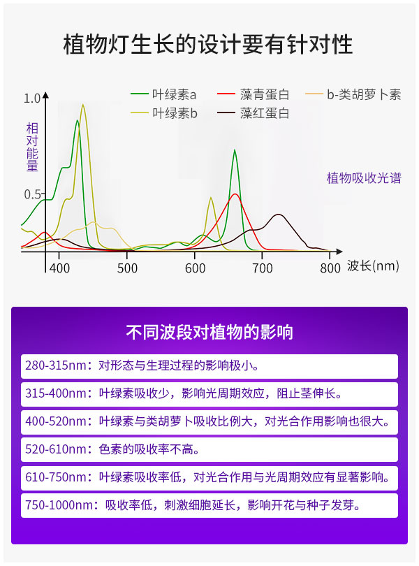 LED線性燈管可連接設計 IP65防水高室內植物LED生長燈