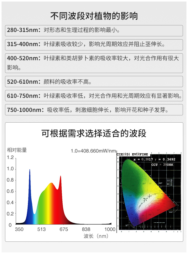 全光譜植物生長(zhǎng)燈FL-ZWD-XT2